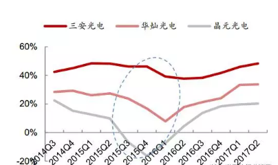 2018年led产业新格局 LED产值突破但是二八分化将更严重,第8张