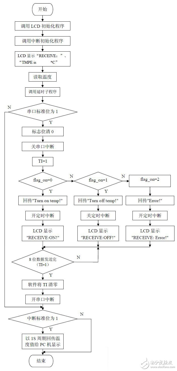 以AT89C52单片机为核心的单片机与PC机通信原理是什么？,以AT89C52单片机为核心的单片机与PC机通信原理是什么？,第16张