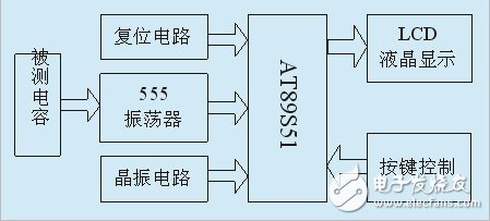 怎样设计一个基于AT89S51单片机的电容测试仪？,怎样设计一个基于AT89S51单片机的电容测试仪？,第2张