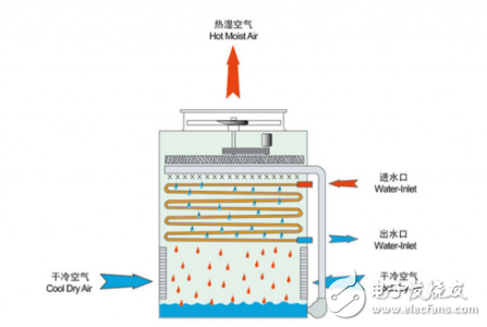 液位传感器的工作原理是什么？在冷却塔的液位测量中有什么应用？,液位传感器的工作原理是什么？在冷却塔的液位测量中有什么应用？,第2张