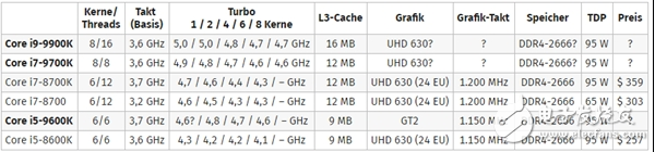 Intel“第9代CPU”又曝光，i7将不再支持超线程？,Intel“第9代CPU”又曝光，i7将不再支持超线程？,第3张