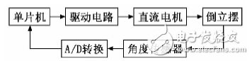 以单片机为控制器采用PID控制算法设计的倒立摆控制系统,以单片机为控制器采用PID控制算法设计的倒立摆控制系统,第3张