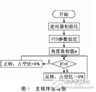 以单片机为控制器采用PID控制算法设计的倒立摆控制系统,以单片机为控制器采用PID控制算法设计的倒立摆控制系统,第8张