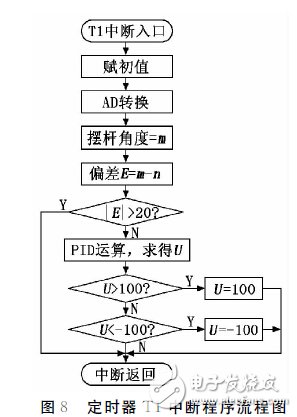 以单片机为控制器采用PID控制算法设计的倒立摆控制系统,以单片机为控制器采用PID控制算法设计的倒立摆控制系统,第10张