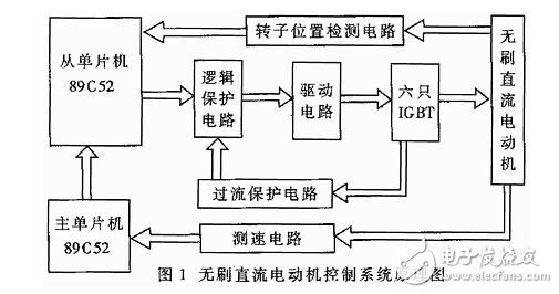 基于双单片机的无刷直流电动机控制系统,基于双单片机的无刷直流电动机控制系统,第2张