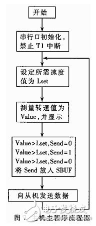 基于双单片机的无刷直流电动机控制系统,基于双单片机的无刷直流电动机控制系统,第7张