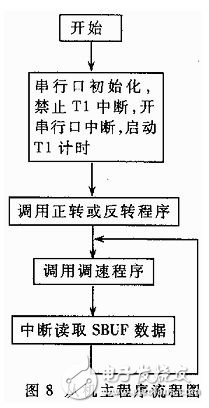 基于双单片机的无刷直流电动机控制系统,基于双单片机的无刷直流电动机控制系统,第8张