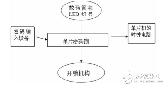 如何利用51单片机设计一个电子密码锁系统？,如何利用51单片机设计一个电子密码锁系统？,第2张