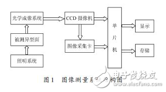 基于单片机控制的异形曲面检测智能在线实时控制系统设计,基于单片机控制的异形曲面检测智能在线实时控制系统设计,第2张