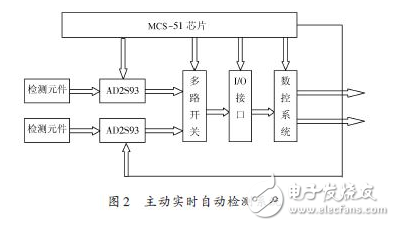 基于单片机控制的异形曲面检测智能在线实时控制系统设计,基于单片机控制的异形曲面检测智能在线实时控制系统设计,第4张