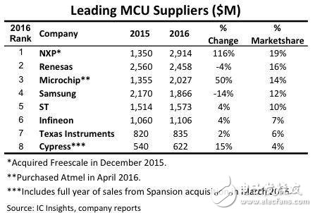 国产MCU机遇已经到来，各大MCU厂商崛起打破MCU高度垄断,国产MCU机遇已经到来，各大MCU厂商崛起打破MCU高度垄断,第2张