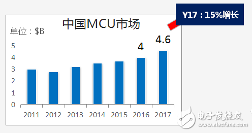 国产MCU机遇已经到来，各大MCU厂商崛起打破MCU高度垄断,国产MCU机遇已经到来，各大MCU厂商崛起打破MCU高度垄断,第4张