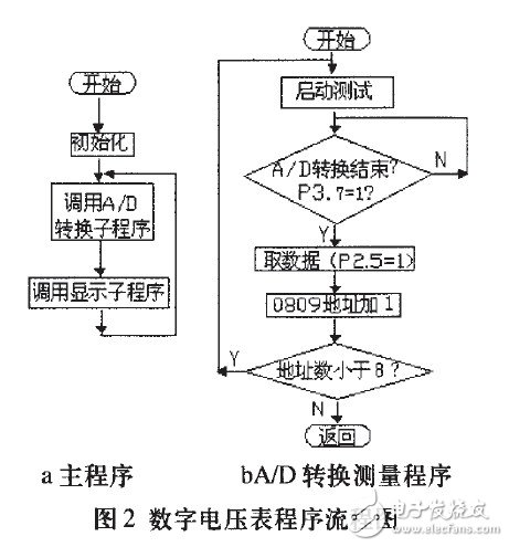 以AT89c51单片机为核心的数字电压表控制系统设计,以AT89c51单片机为核心的数字电压表控制系统设计,第3张