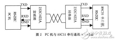 以89C51单片机和PC机为核心的远程数据采集多机系统设计,以89C51单片机和PC机为核心的远程数据采集多机系统设计,第3张