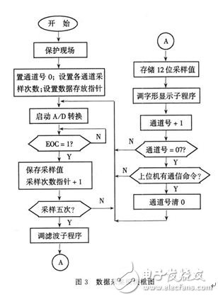 以89C51单片机和PC机为核心的远程数据采集多机系统设计,以89C51单片机和PC机为核心的远程数据采集多机系统设计,第4张