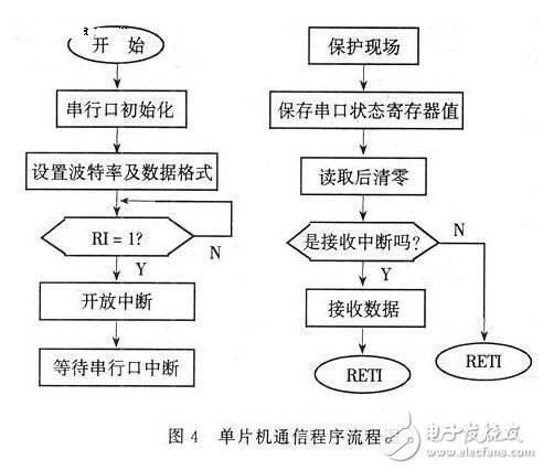 以89C51单片机和PC机为核心的远程数据采集多机系统设计,以89C51单片机和PC机为核心的远程数据采集多机系统设计,第5张