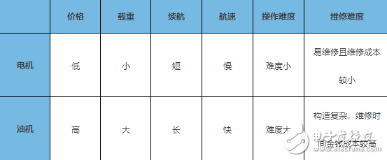 油动无人机和电动无人机各有什么优点和缺点？区别在哪里？,油动无人机和电动无人机各有什么优点和缺点？区别在哪里？,第2张