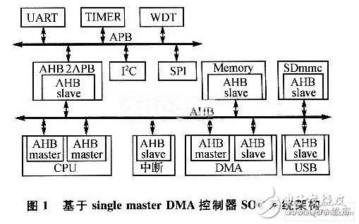 可提高系统响应速度的DMA控制器SoC系统架构,可提高系统响应速度的DMA控制器SoC系统架构,第2张