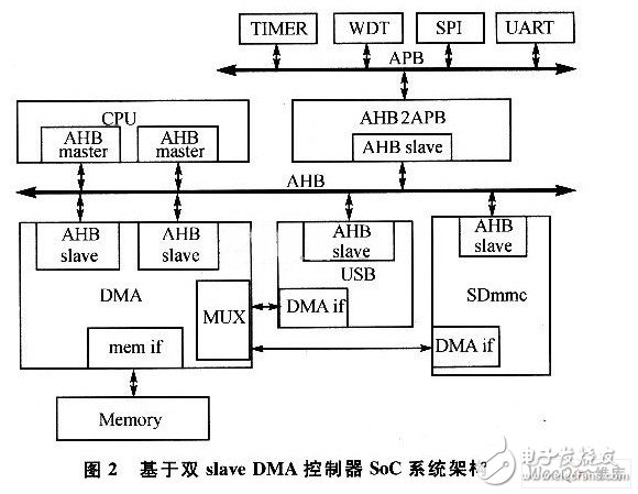 可提高系统响应速度的DMA控制器SoC系统架构,可提高系统响应速度的DMA控制器SoC系统架构,第3张