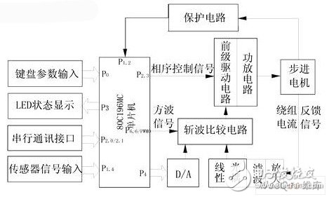 以80C196MC单片机为控制核心的步进电机恒转矩斩设计,以80C196MC单片机为控制核心的步进电机恒转矩斩设计,第3张