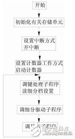 以80C196MC单片机为控制核心的步进电机恒转矩斩设计,以80C196MC单片机为控制核心的步进电机恒转矩斩设计,第4张