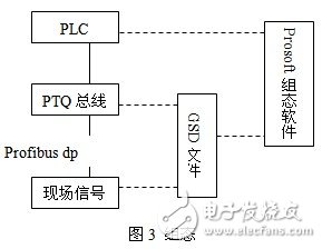 在高炉自动化控制系统中现场总线技术有什么应用？,第2张