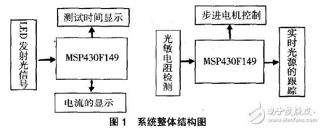 以MSP430F149单片机为控制核心的的点光源跟踪系统设计,以MSP430F149单片机为控制核心的的点光源跟踪系统设计,第2张