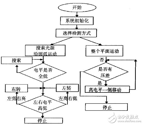 以MSP430F149单片机为控制核心的的点光源跟踪系统设计,以MSP430F149单片机为控制核心的的点光源跟踪系统设计,第11张