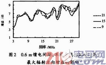 关于短波宽带全向天线的深入研究与应用过程详解,关于短波宽带全向天线的深入研究与应用过程详解,第6张