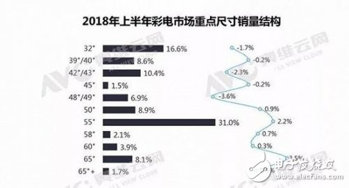 2018年上半年中国彩电市场总结，及未来发展建议方向指出,2018年上半年中国彩电市场总结，及未来发展建议方向指出,第3张