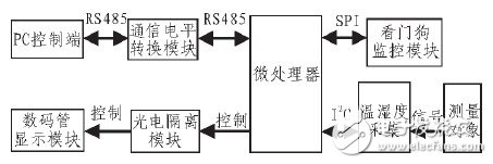 以AT89C2051单片机为核心配置的温湿度数据采集系统设计,以AT89C2051单片机为核心配置的温湿度数据采集系统设计,第2张