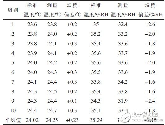 以AT89C2051单片机为核心配置的温湿度数据采集系统设计,以AT89C2051单片机为核心配置的温湿度数据采集系统设计,第6张