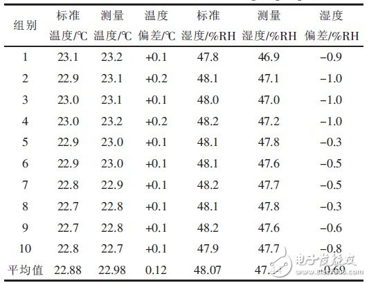 以AT89C2051单片机为核心配置的温湿度数据采集系统设计,以AT89C2051单片机为核心配置的温湿度数据采集系统设计,第9张