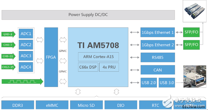 关于TI AM5708多通道振动数据采集处理单元的应用,关于TI AM5708多通道振动数据采集处理单元的应用,第2张