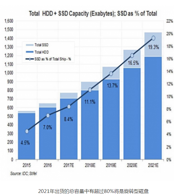到2021年SSD相比磁盘的溢价将有所下滑，出货量将增加到3.129亿部,到2021年SSD相比磁盘的溢价将有所下滑，出货量将增加到3.129亿部,第2张
