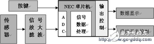 以NEC单片机为核心的漏电监测仪设计,以NEC单片机为核心的漏电监测仪设计,第3张