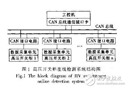 CAN总线技术有什么特点？在高压开关柜在线检测系统中有什么应用？,CAN总线技术有什么特点？在高压开关柜在线检测系统中有什么应用？,第2张