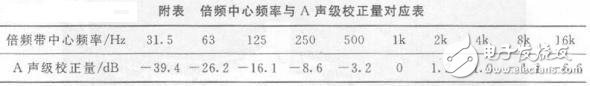 以89C51单片机为核心的低成本便携式数字显示环境噪声测量仪设计,以89C51单片机为核心的低成本便携式数字显示环境噪声测量仪设计,第2张