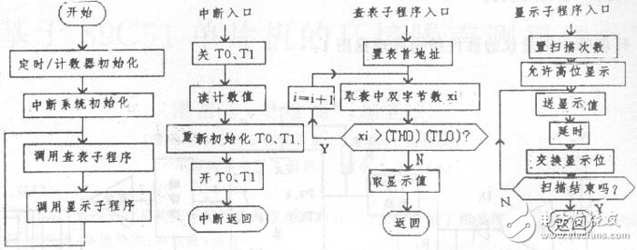 以89C51单片机为核心的低成本便携式数字显示环境噪声测量仪设计,以89C51单片机为核心的低成本便携式数字显示环境噪声测量仪设计,第4张