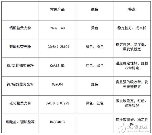 LED荧光粉到底是什么？又有什么作用？,LED荧光粉到底是什么？又有什么作用？,第2张