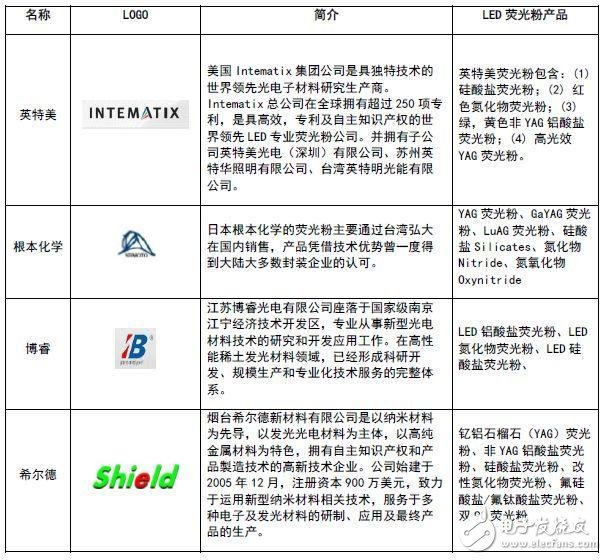 LED荧光粉到底是什么？又有什么作用？,LED荧光粉到底是什么？又有什么作用？,第5张