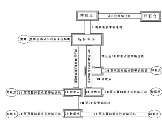 一种适合当前工业企业对自动化需要的基于PLC的煤矿井上胶带机监控系统设计,一种适合当前工业企业对自动化需要的基于PLC的煤矿井上胶带机监控系统设计,第2张