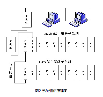 一种适合当前工业企业对自动化需要的基于PLC的煤矿井上胶带机监控系统设计,一种适合当前工业企业对自动化需要的基于PLC的煤矿井上胶带机监控系统设计,第3张