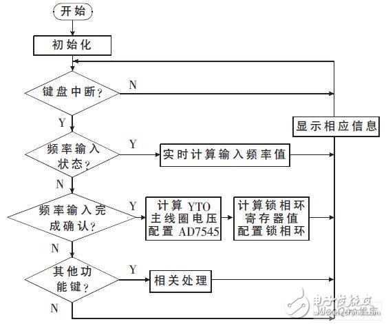 以单片机为控制中心的智能微波信号源发生器设计,以单片机为控制中心的智能微波信号源发生器设计,第9张