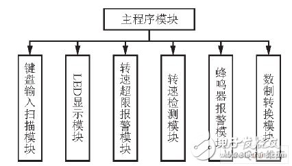 精度高、稳定性好的89C51单片机直流电机转速测控系统设计,精度高、稳定性好的89C51单片机直流电机转速测控系统设计,第8张