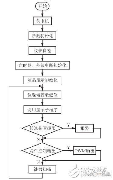 精度高、稳定性好的89C51单片机直流电机转速测控系统设计,精度高、稳定性好的89C51单片机直流电机转速测控系统设计,第9张