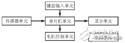 精度高、稳定性好的89C51单片机直流电机转速测控系统设计,精度高、稳定性好的89C51单片机直流电机转速测控系统设计,第2张