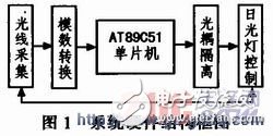 以单片机控制为核心的节能日光灯系统电路设计,以单片机控制为核心的节能日光灯系统电路设计,第2张