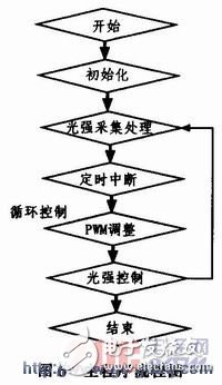 以单片机控制为核心的节能日光灯系统电路设计,以单片机控制为核心的节能日光灯系统电路设计,第6张