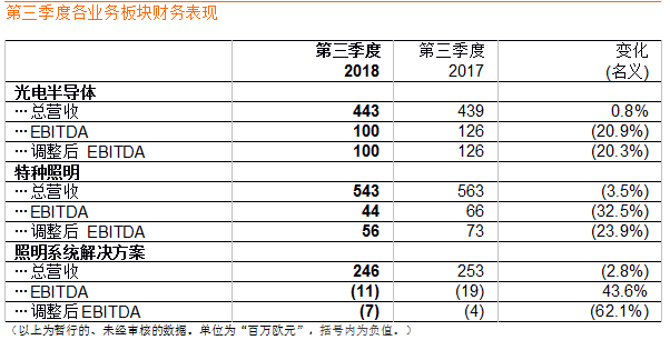 欧司朗透露，尽管市场环境不容乐观，但第三季度营收与上年同期持平，达10.2亿欧元,欧司朗透露，尽管市场环境不容乐观，但第三季度营收与上年同期持平，达10.2亿欧元,第3张